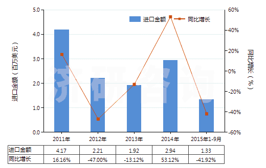 2011-2015年9月中國(guó)芳香族聚酰胺紗線（未加捻或捻度≤50轉(zhuǎn)/米）(HS54024530)進(jìn)口總額及增速統(tǒng)計(jì)